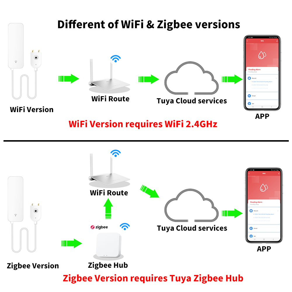 Tuya wifi zigbee sensor de águ - Home Security Technology avaliação e preço